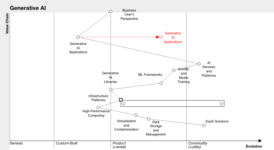 Wardley Map example