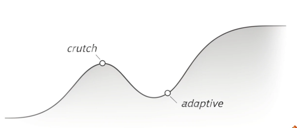 line drawing of adoption curve showing two data points of "Crutch" and "Adaptive"